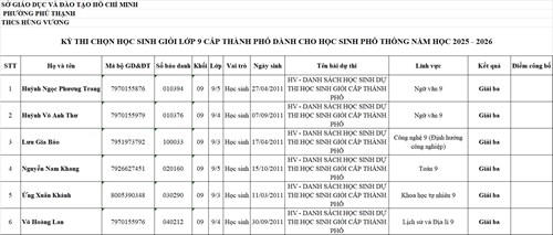 Chúc mừng và tuyên dương học sinh trường THCS Hùng Vương đạt giải Học sinh Giỏi cấp Thành Phố